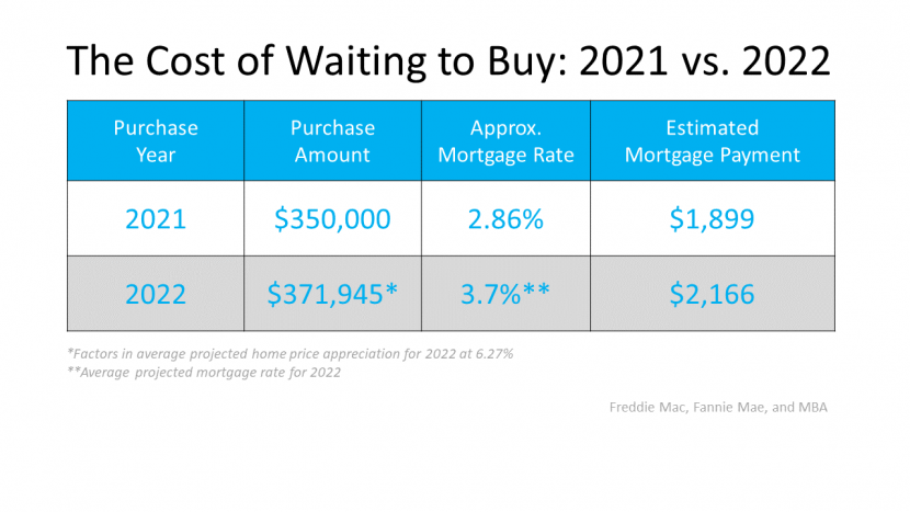 The Cost of Waiting To Buy: 2021 vs. 2022 Chart