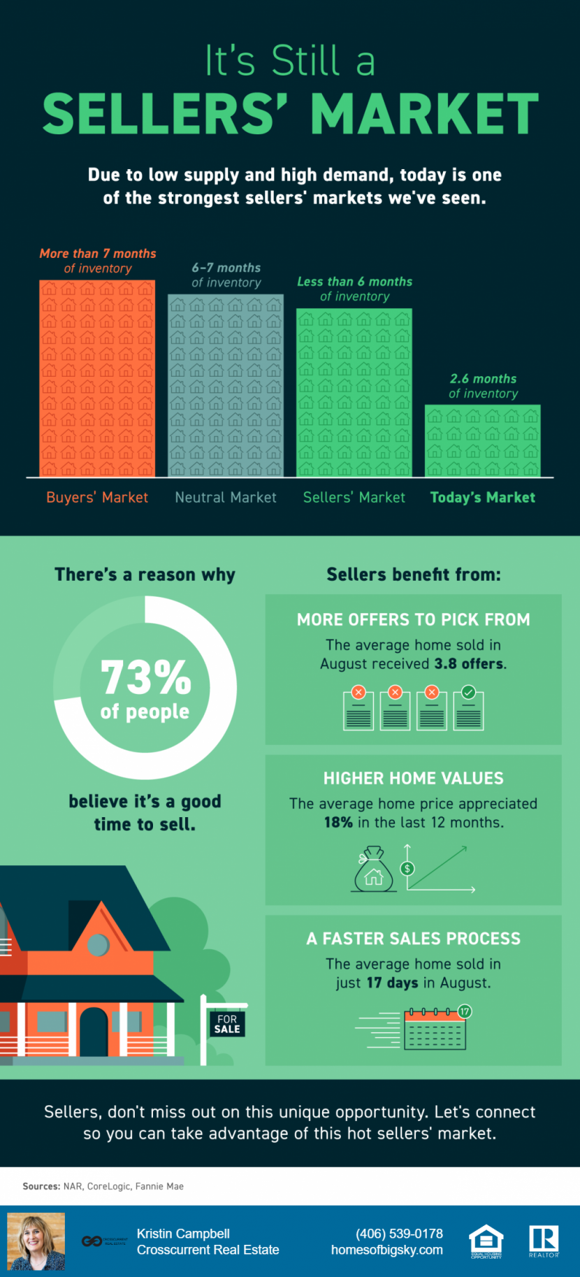 It's Still a Sellers' Market Infographic